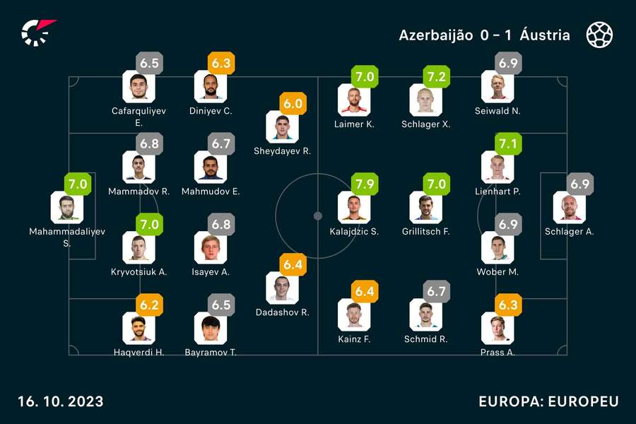 Notas dos jogadores