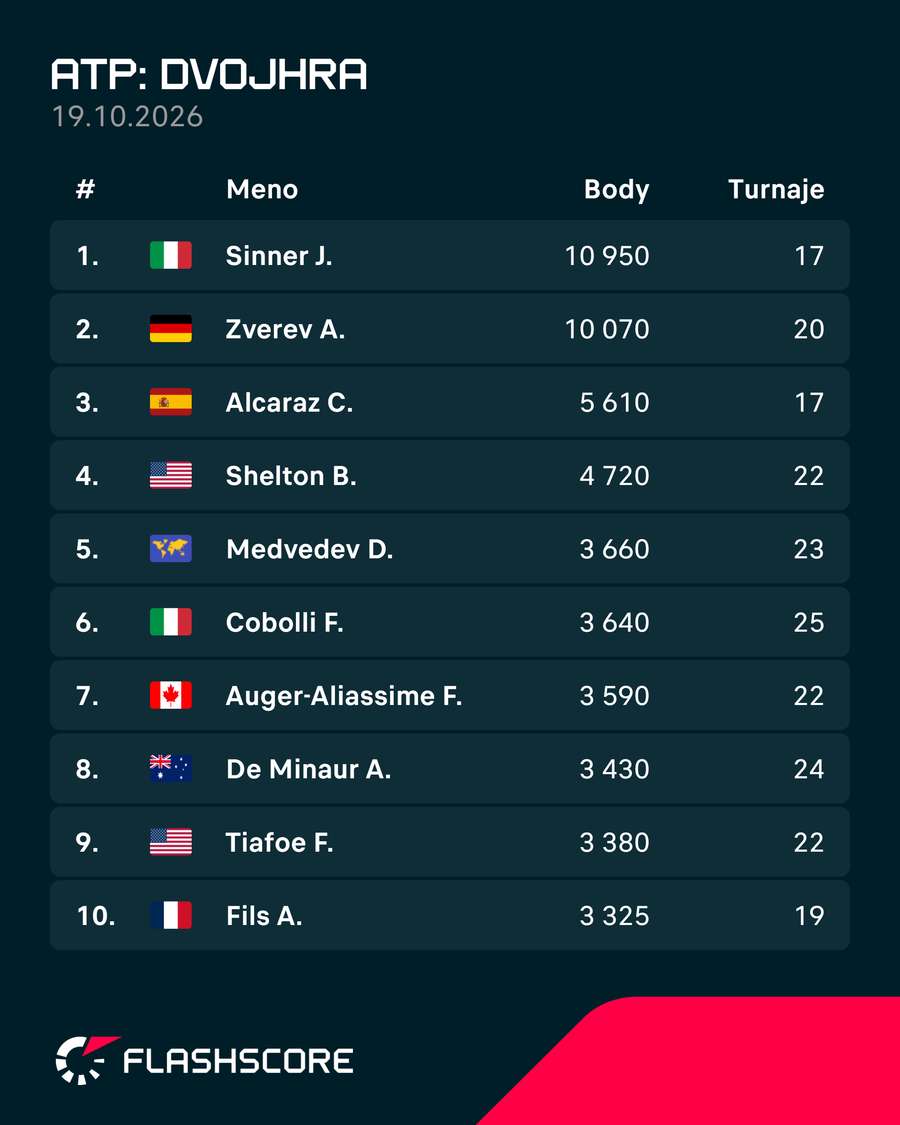 Rebríček ATP k 19.10. 2026.