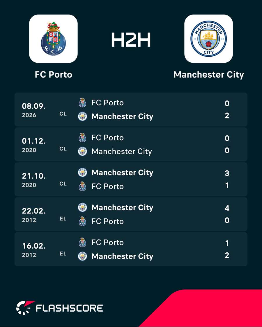 Porto v Man City - Recent head-to-head results Porto v Man City - Recent head-to-head results