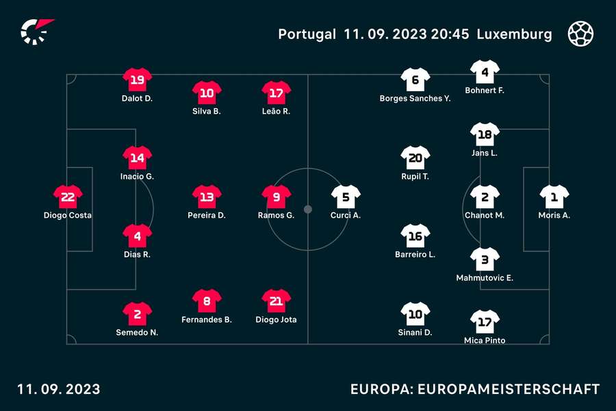 Portugal vs. Luxemburg: Die Aufstellungen.