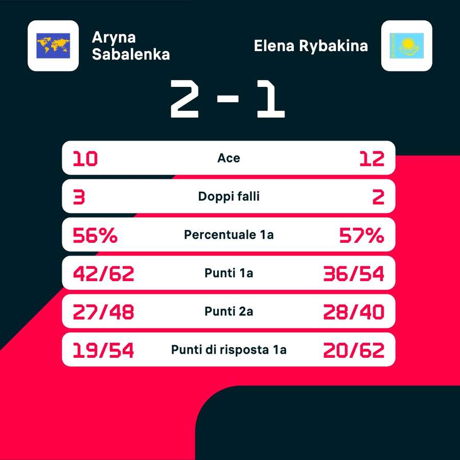 Le statistiche del match Le statistiche del match