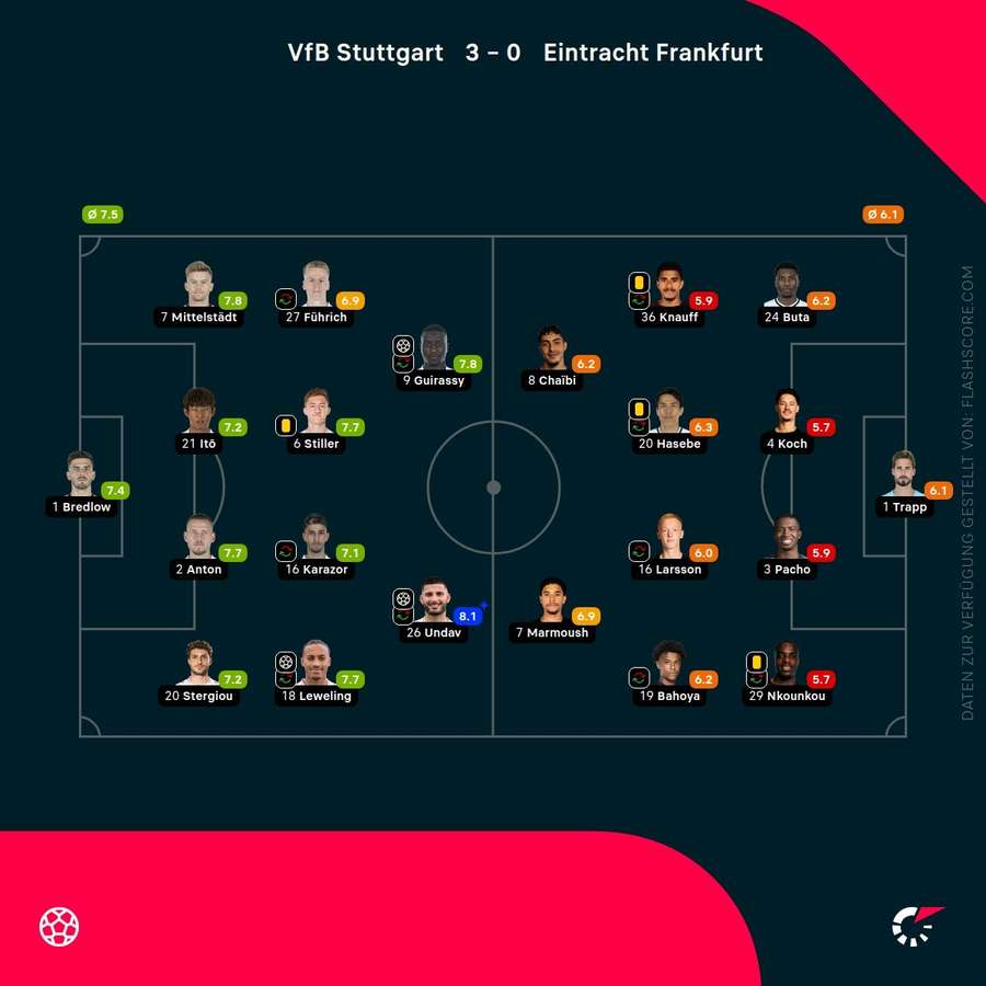 Spielernoten Stuttgart vs. Frankfurt