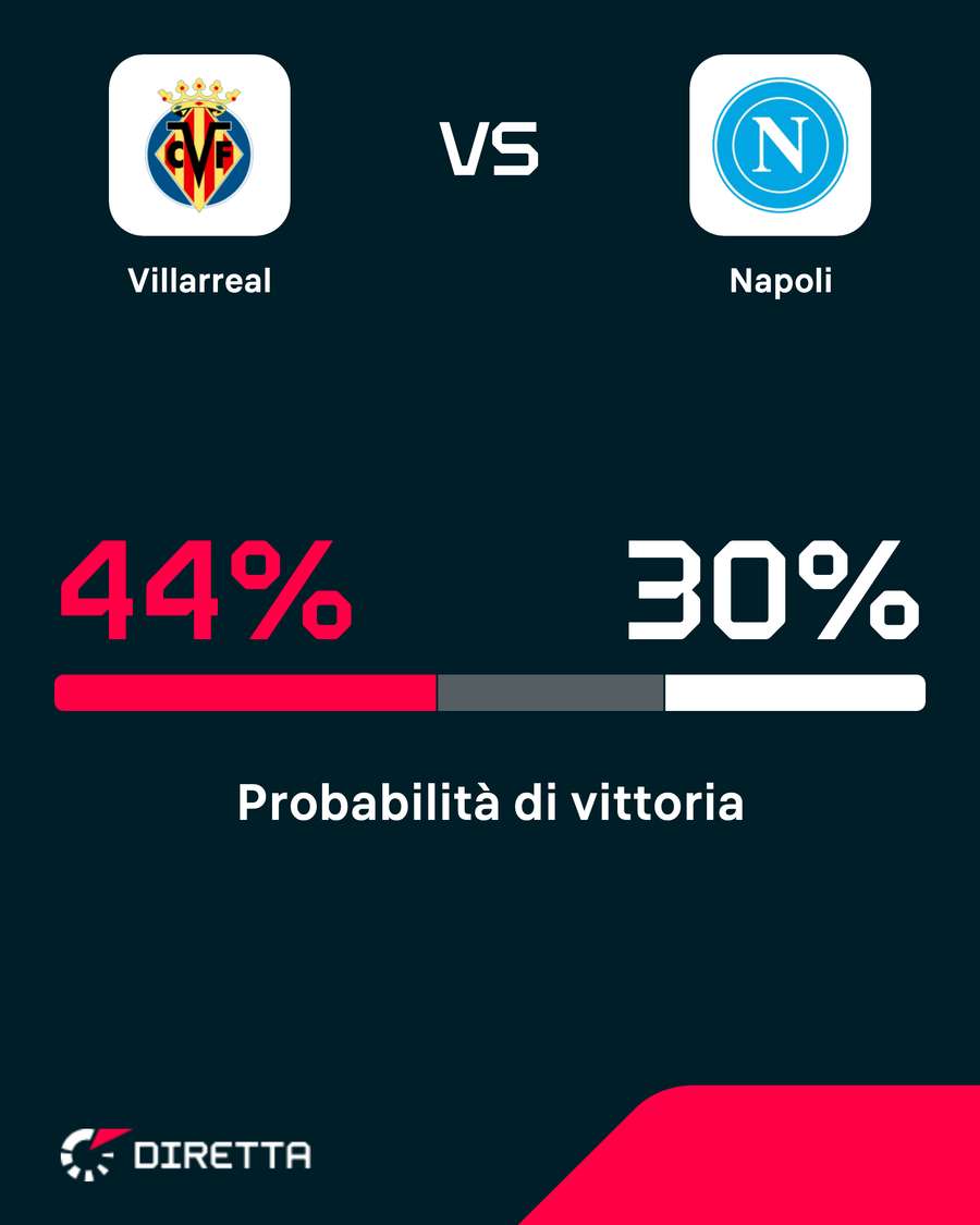 Probabilità di vittoria Probabilità di vittoria