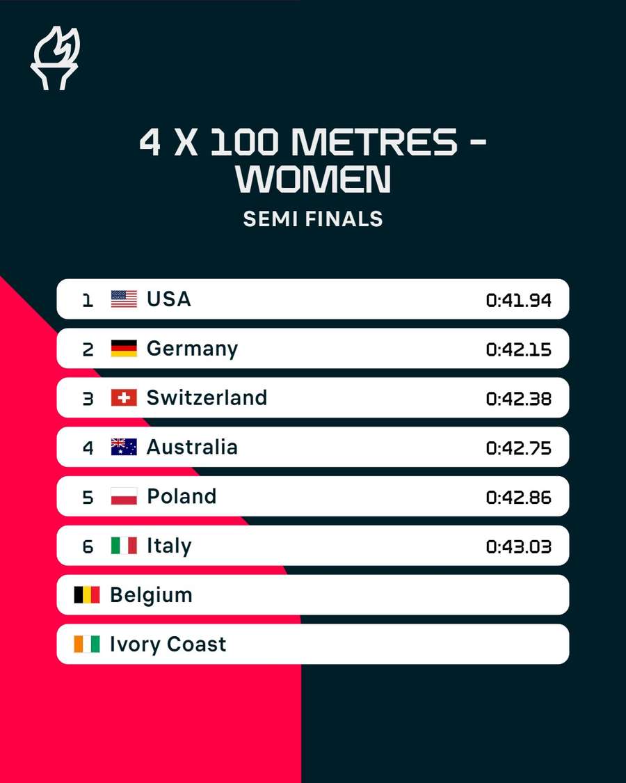 The US women's team topped qualifying