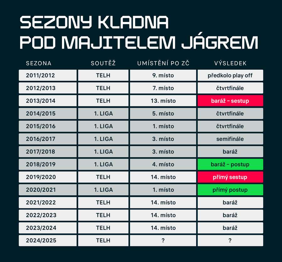 Kladenských 14 sezon pod majitelem Jaromírem Jágrem. Kladenských 14 sezon pod majitelem Jaromírem Jágrem.