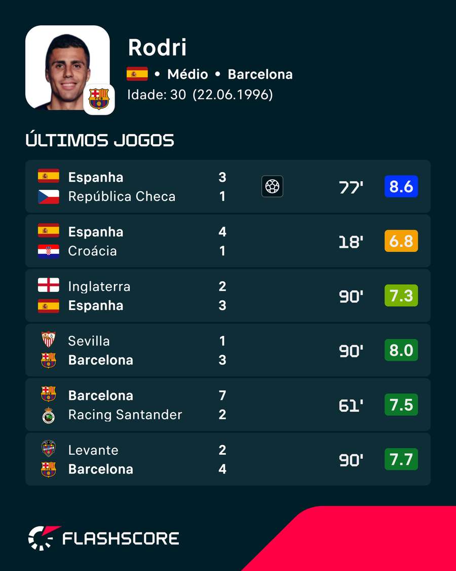Os últimos jogos de Rodri Os últimos jogos de Rodri