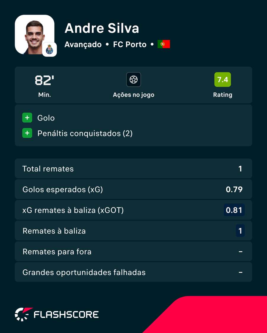 Os números de André Silva frente ao Alverca Os números de André Silva frente ao Alverca