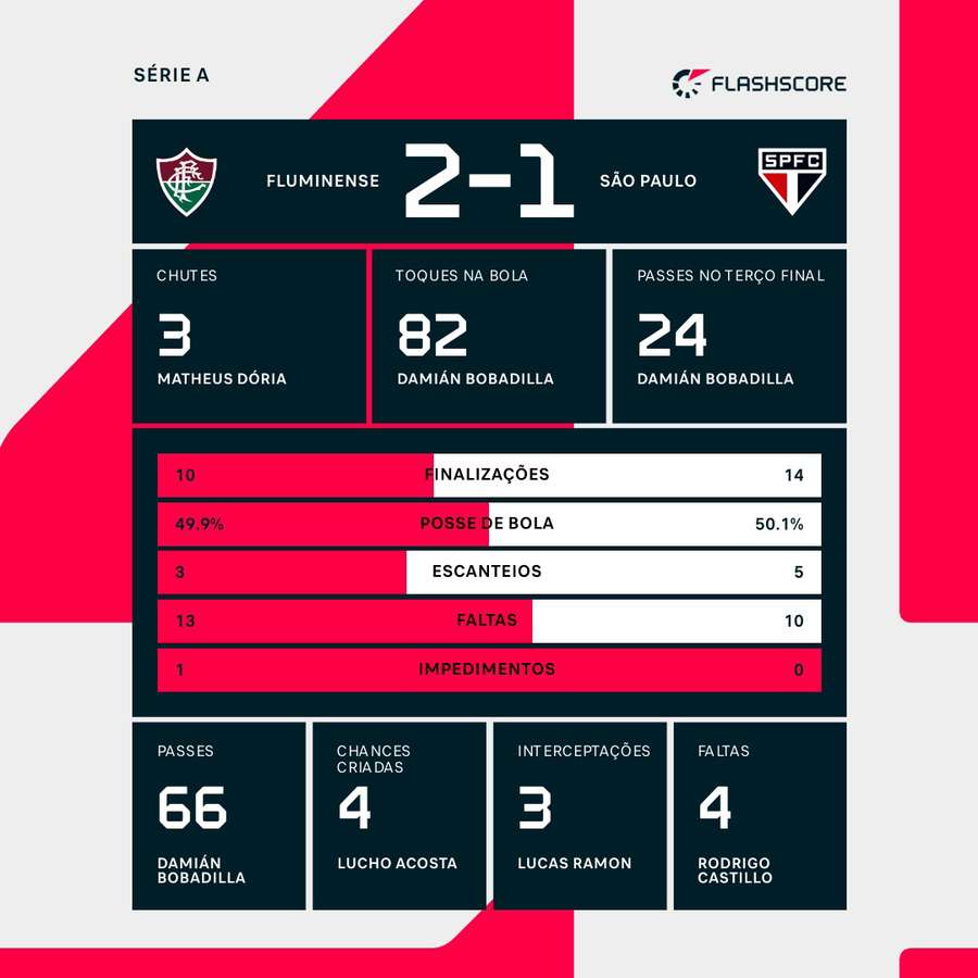 As estatísticas da vitória do Fluminense sobre o São Paulo