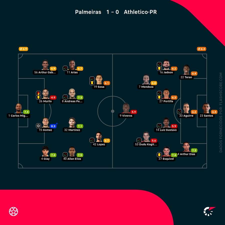 Pontuações dos jogadores