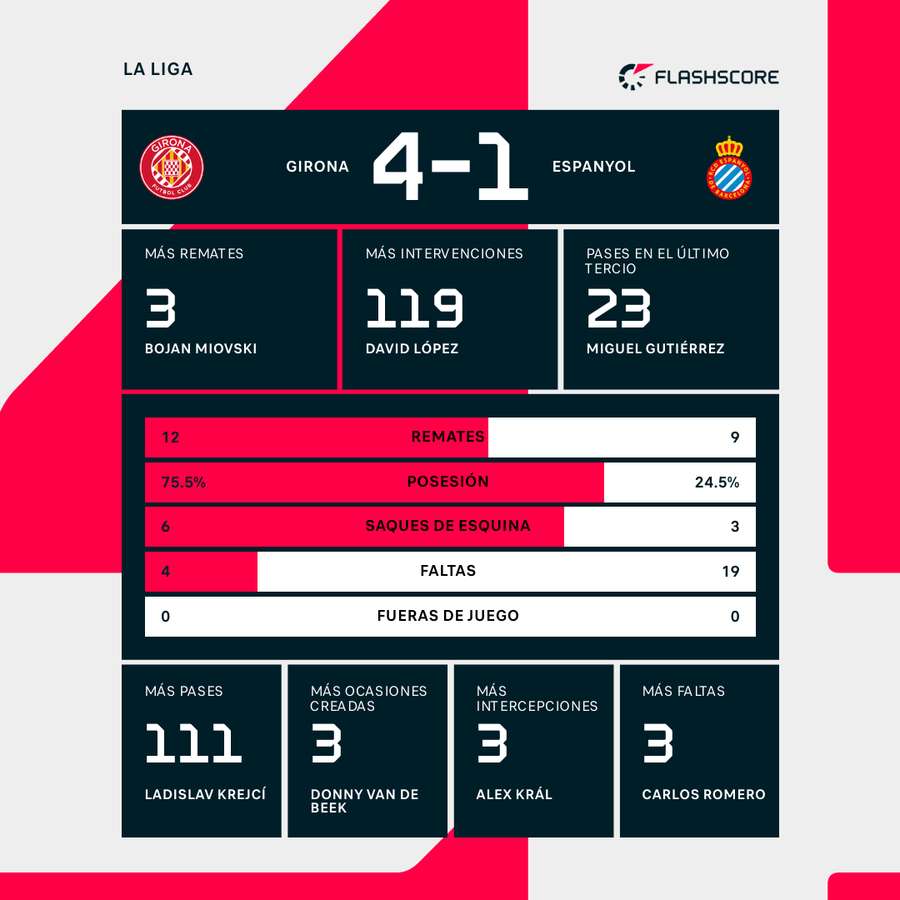 Estadísticas del partido