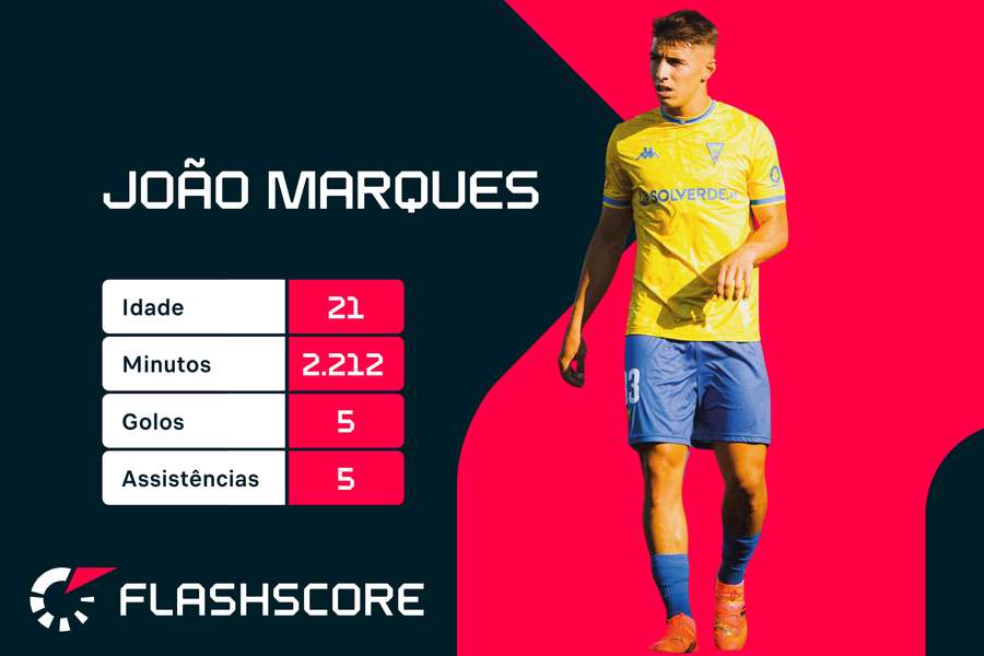 Os números de João Marques