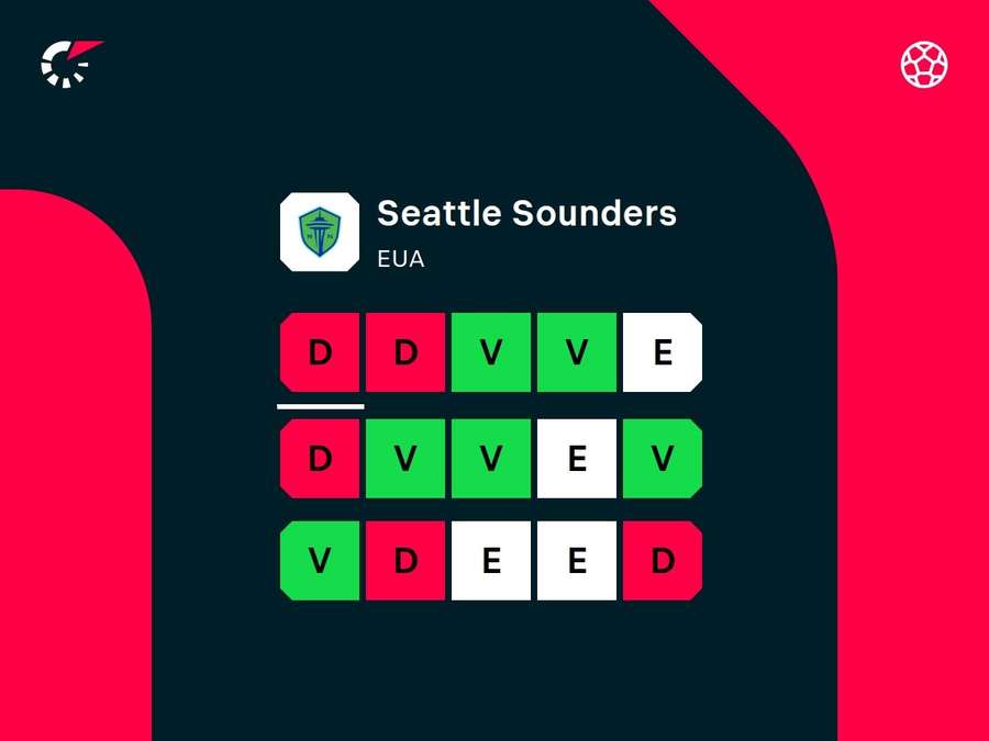 Desempenho recente do Seattle Sounders