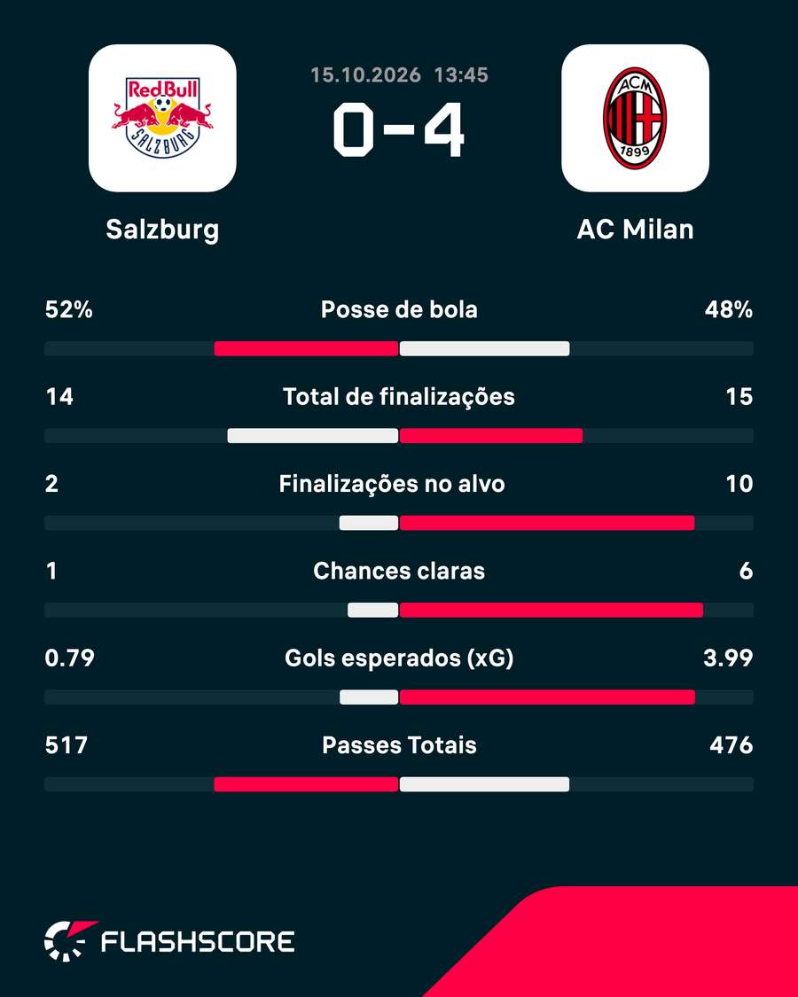 As estatísticas de Salzburg 0x4 Milan