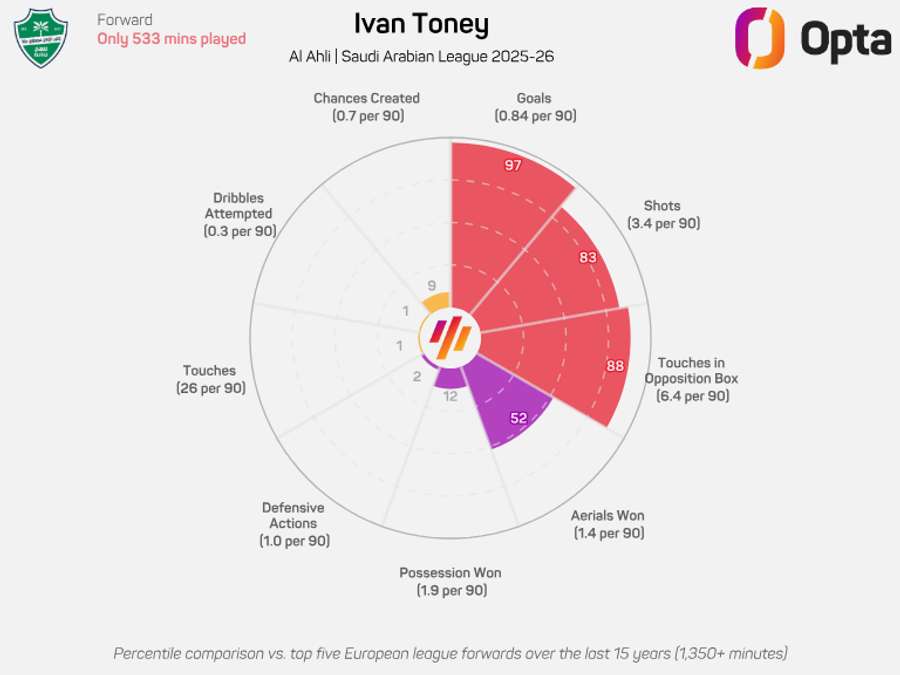 Ivan Toney radar graphic - Saudi Pro League 2025/26