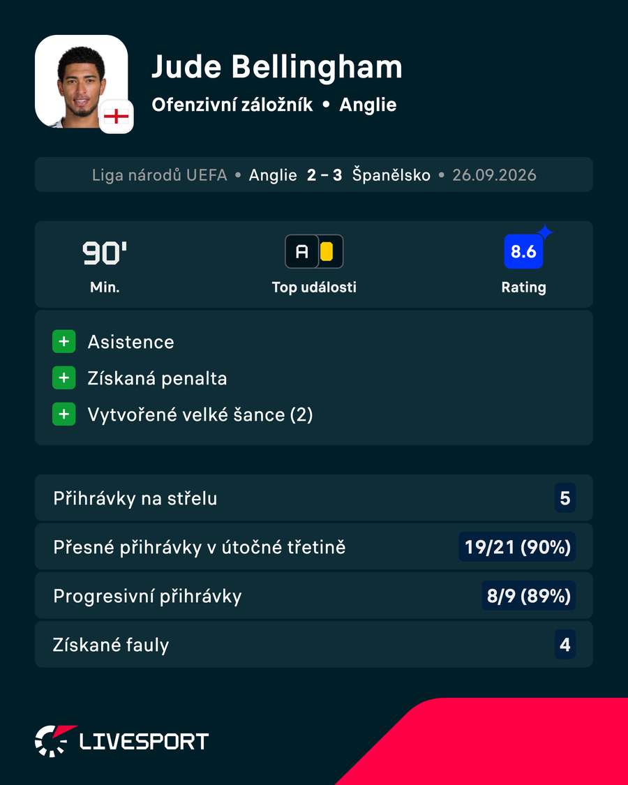 Jude Bellingham v utkání proti Španělsku. Jude Bellingham v utkání proti Španělsku.