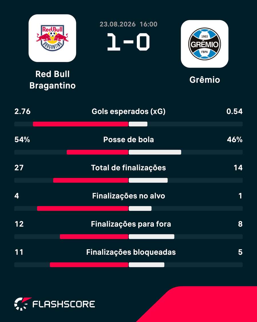 As estatísticas de Red Bull Bragantino 1x0 Grêmio As estatísticas de Red Bull Bragantino 1x0 Grêmio