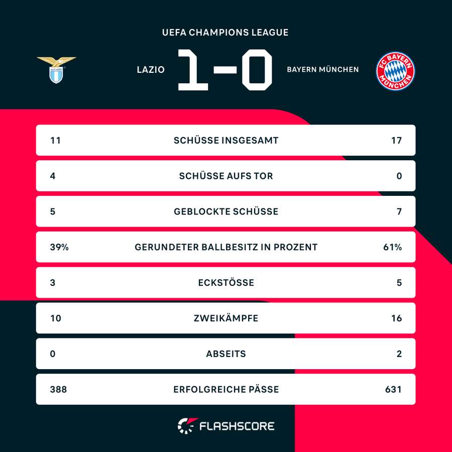 Statistiken Lazio vs. Bayern