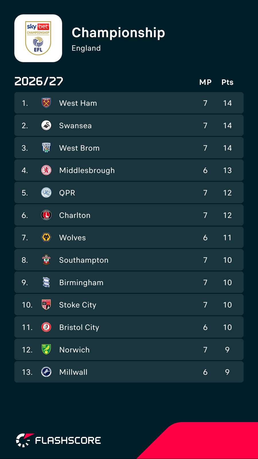 Championship top half