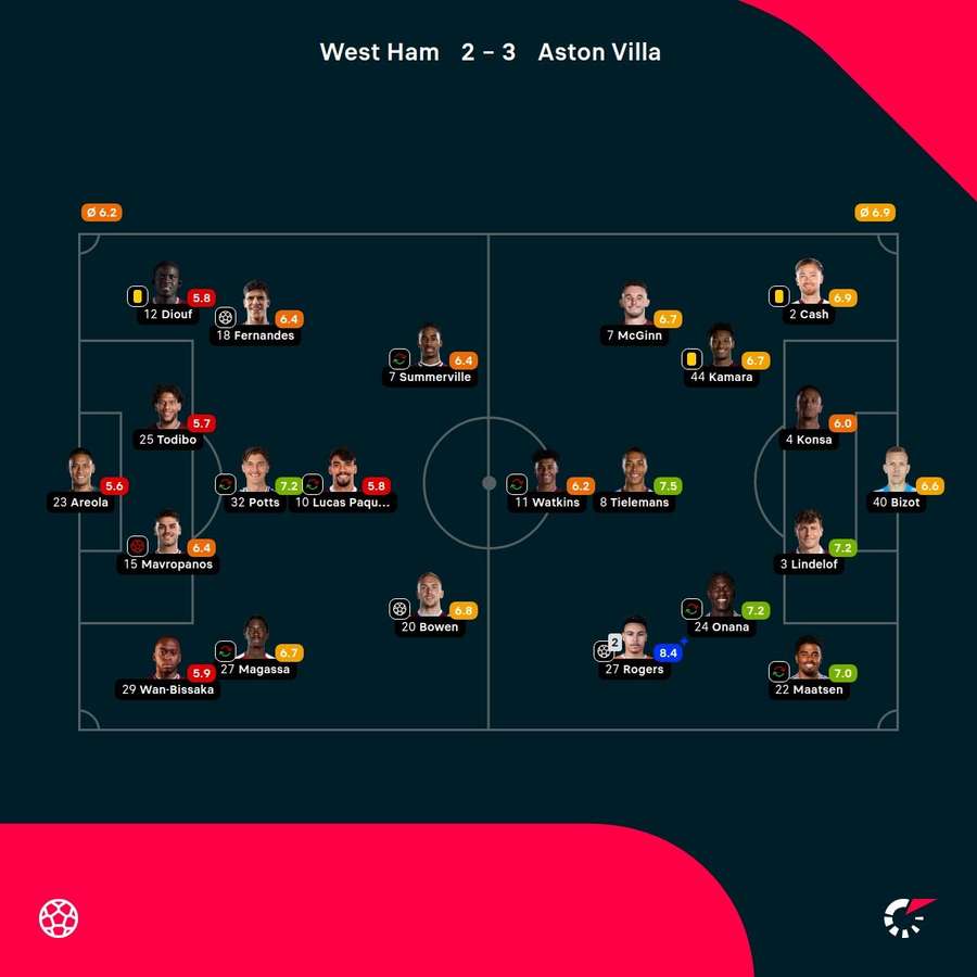 As notas dos jogadores As notas dos jogadores