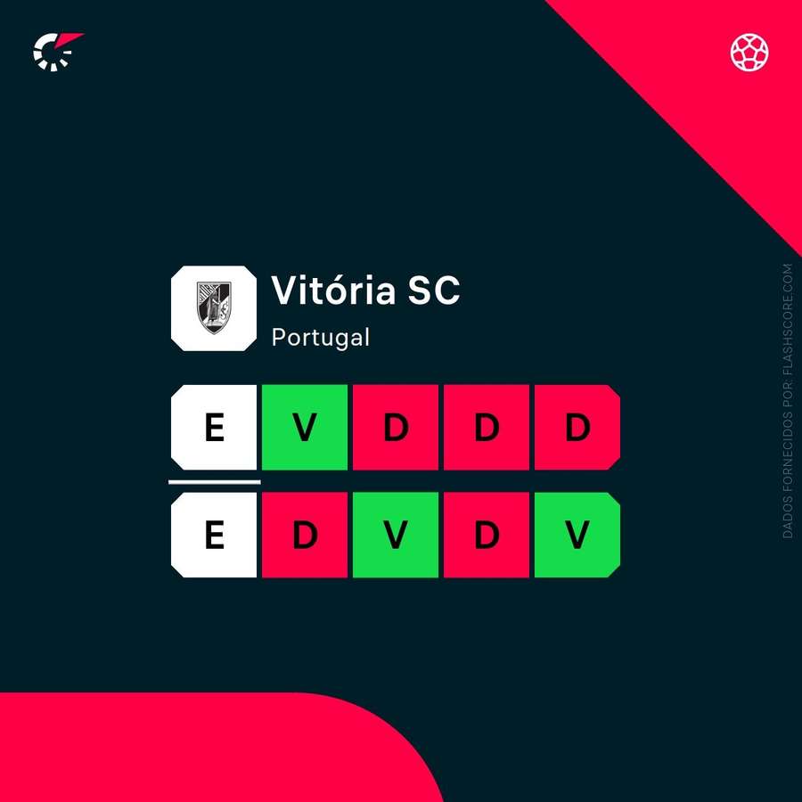 Últimos resultados do Vitória SC Últimos resultados do Vitória SC