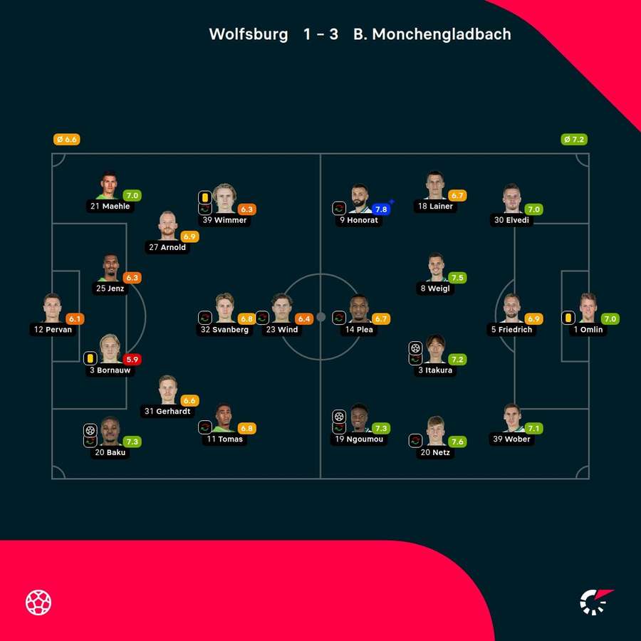 Die Spielernoten zu Wolfsburg vs. Gladbach.