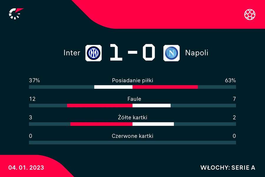 Statystyki spotkania Inter - Napoli