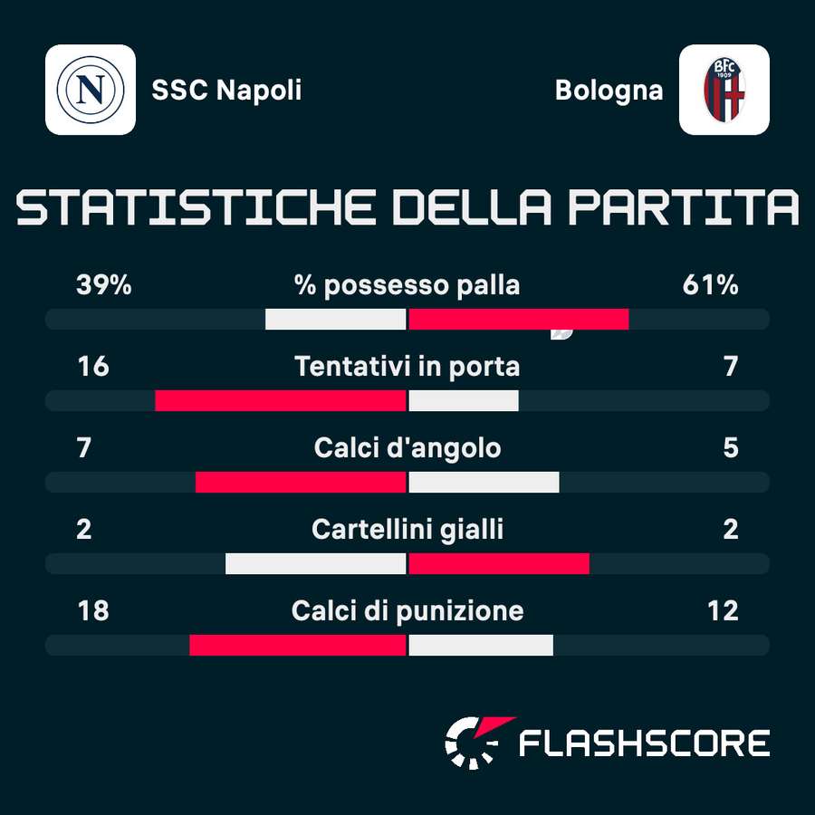 Le statistiche di Napoli-Bologna