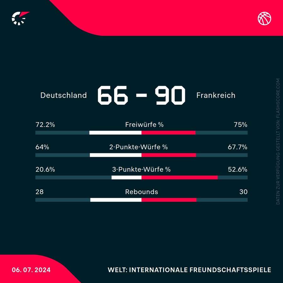 Statistiken: Deutschland vs. Frankreich