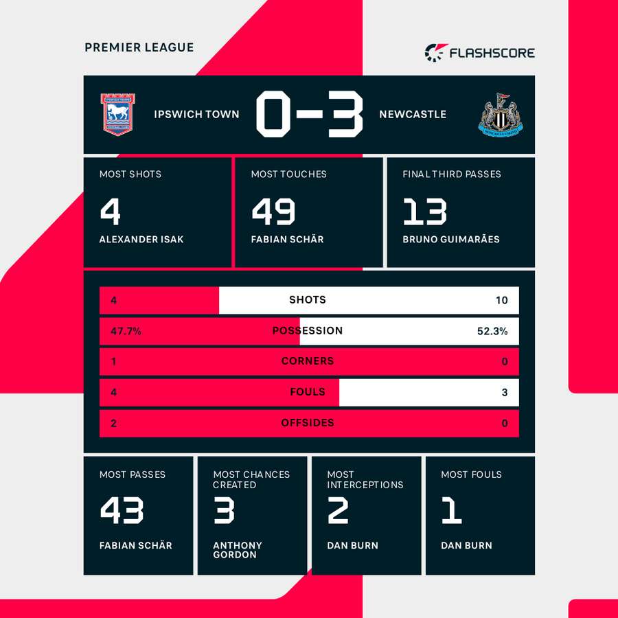 Key stats at the break Key stats at the break
