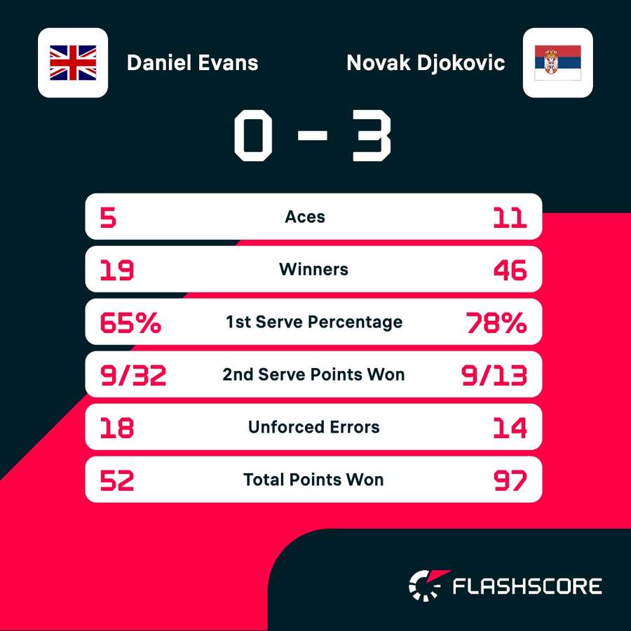 Key match statistics Key match statistics