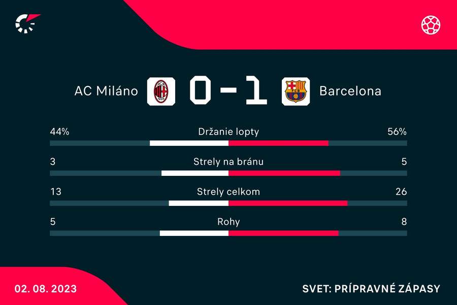 Statistiky duelu AC Milan - Barcelona