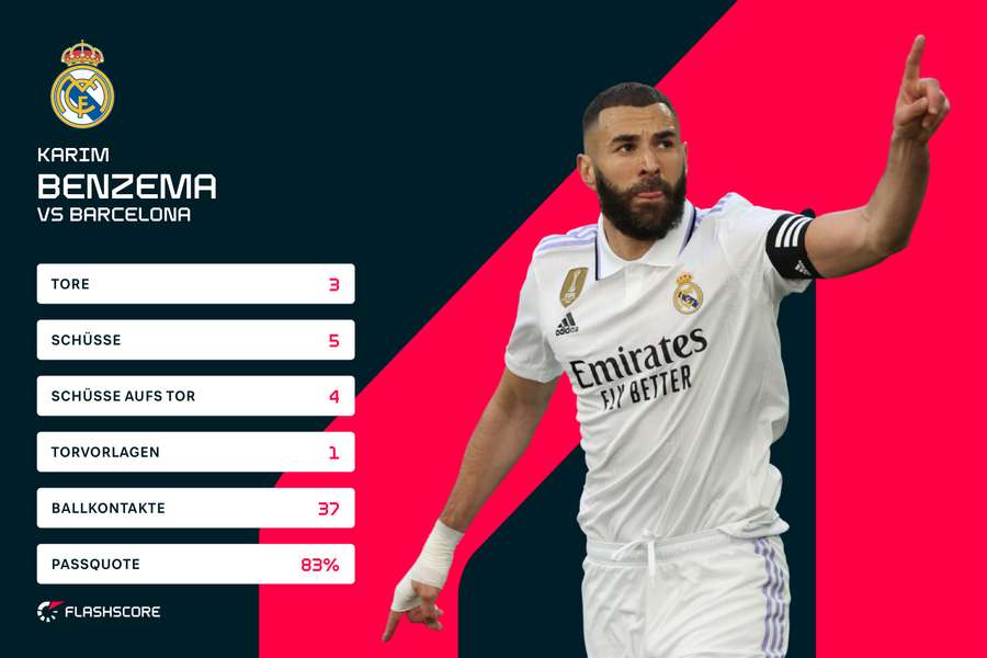 Die Statistik des Abends von Karim Benzema