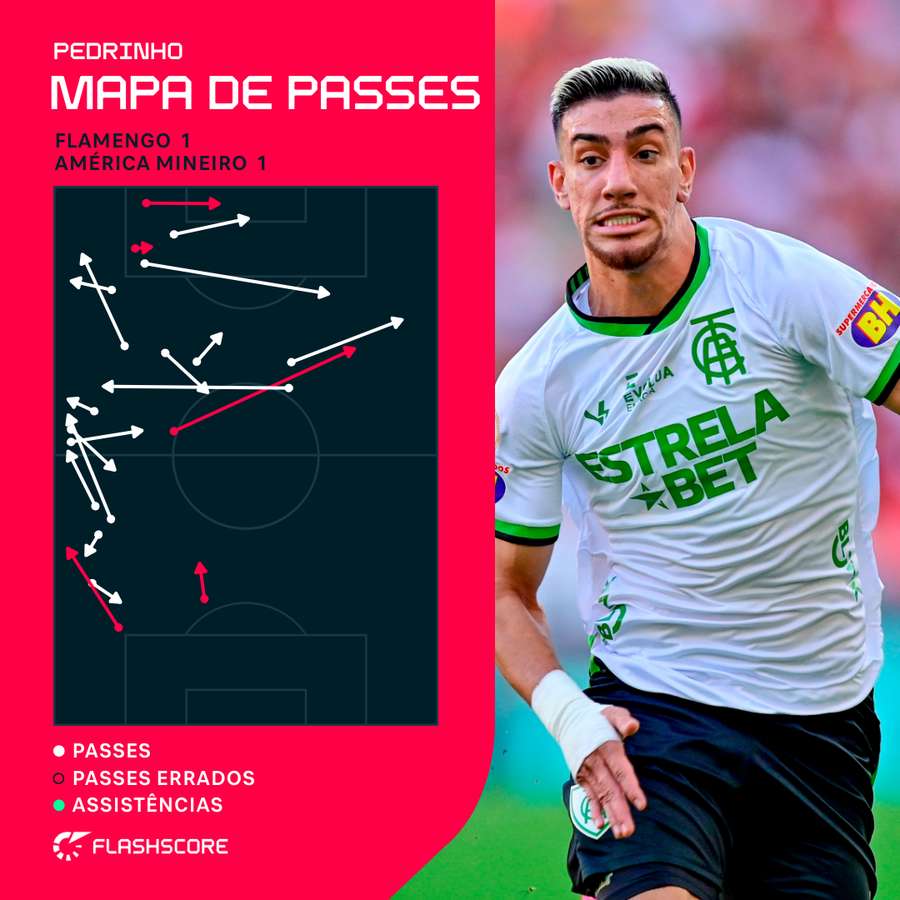 Mapa de passes do ponta Pedrinho, do Coelho