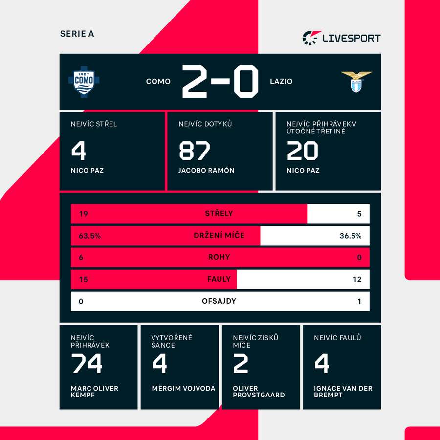 Statistiky utkání. Statistiky utkání.