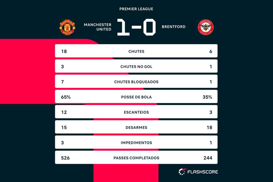 As estatísticas de Manchester United 1x0 Brentford