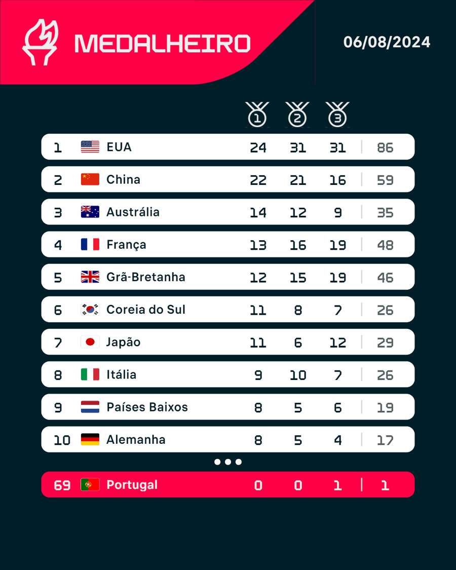 A corrida pelas medalhas A corrida pelas medalhas