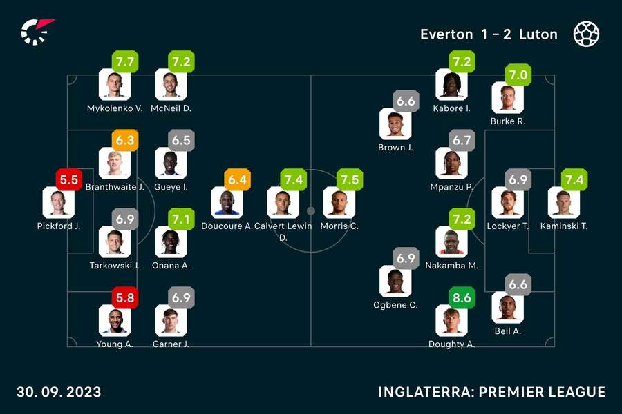 As notas dos jogadores