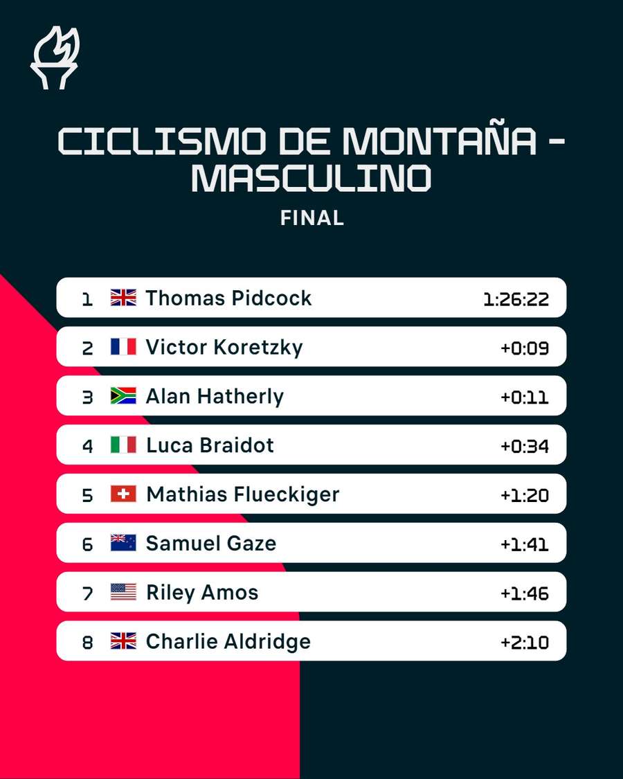 Clasificación de la carrera masculina de mountain bike