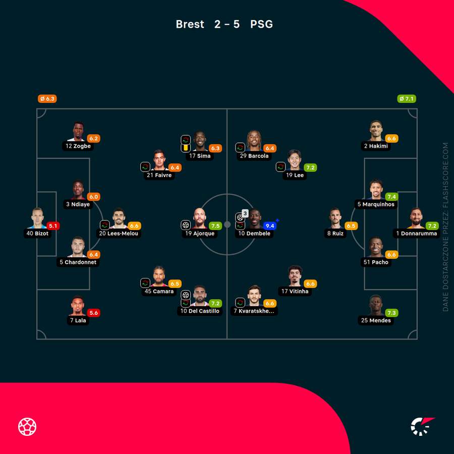 Składy i noty za mecz Brest - PSG Składy i noty za mecz Brest - PSG