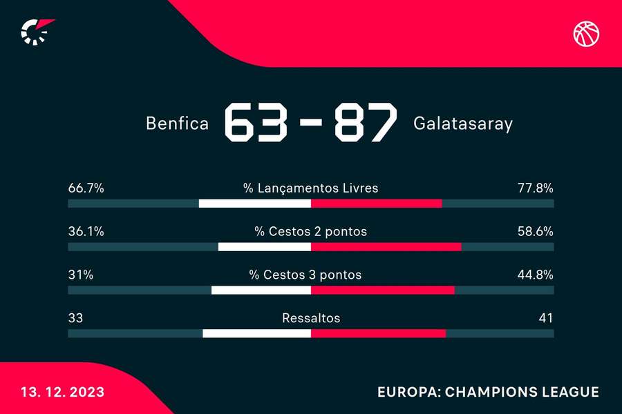 Benfica perde com Galatasaray na Liga dos Campeões de basquetebol