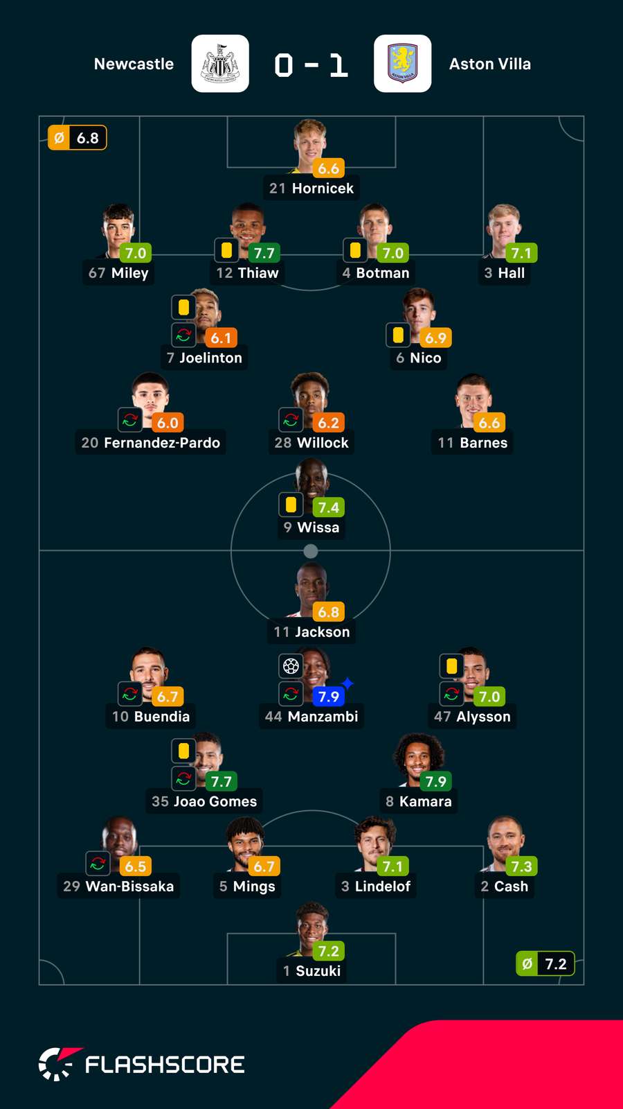 Notas dos jogadores Notas dos jogadores