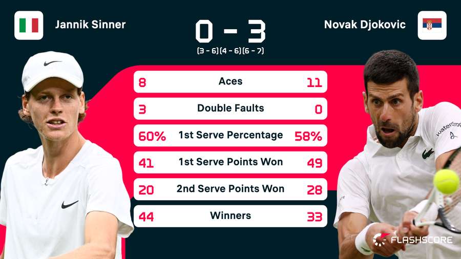 Statistik for Sinner mod Djokovic
