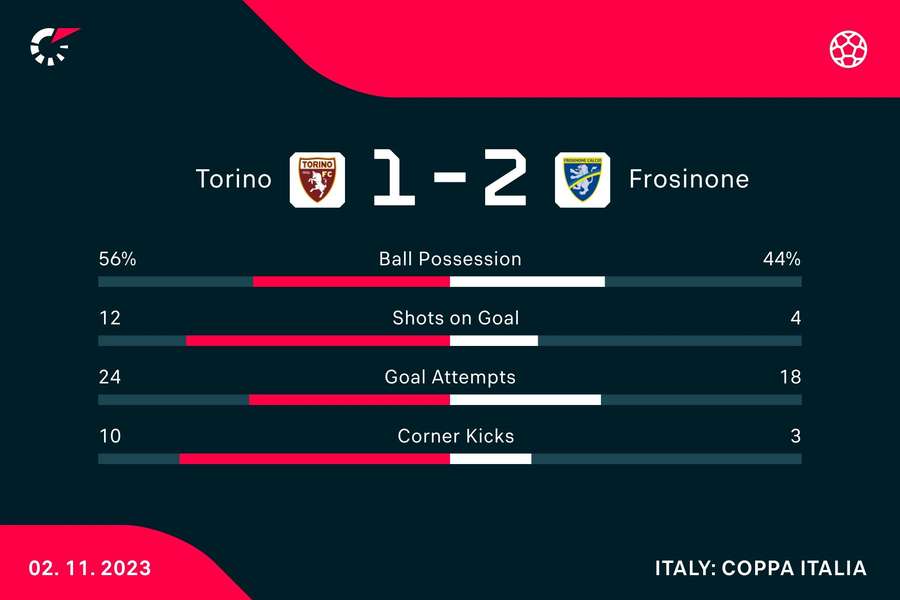 Le statistiche del match