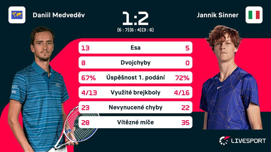 Statistiky zápasu.