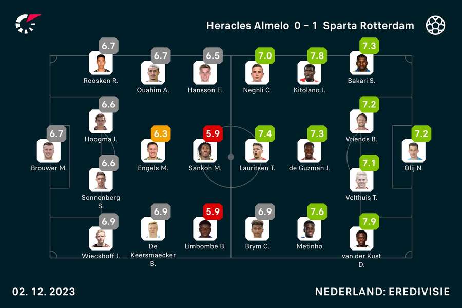 Ratings Heracles-Sparta