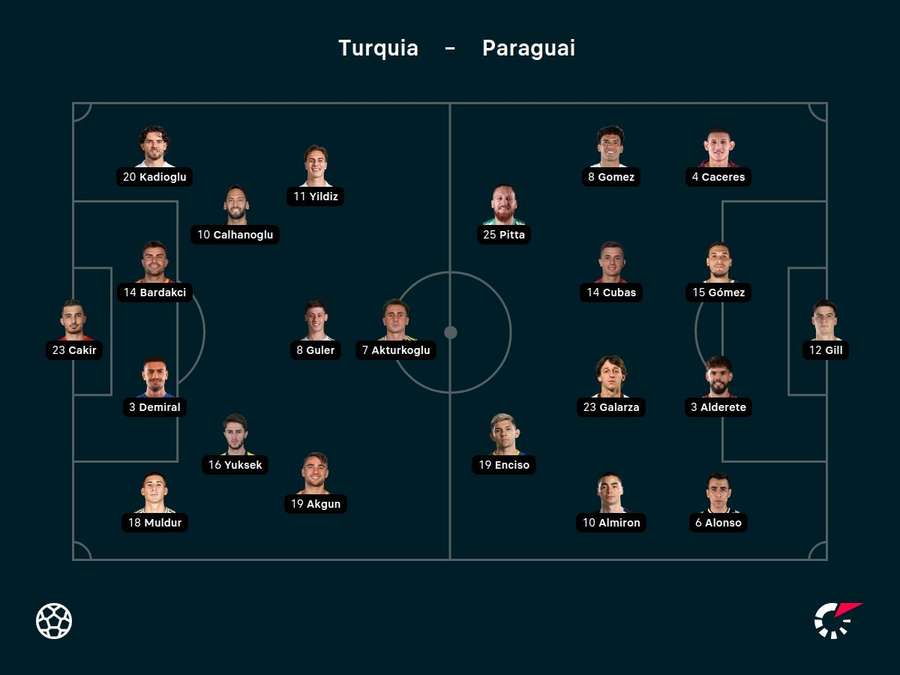 Turquia e Paraguai buscam primeiros pontos na Copa
