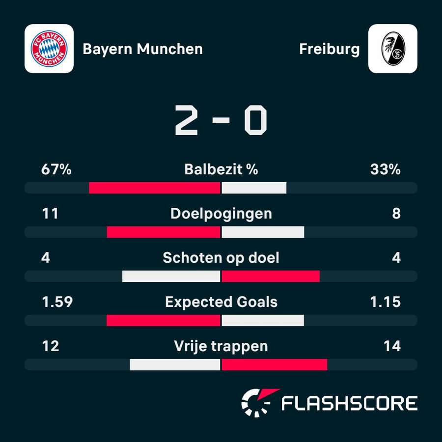 Statistieken Bayern München - Freiburg