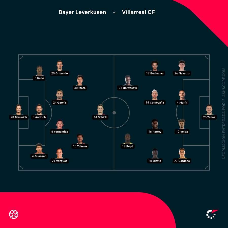 Alineación del Bayer Leverkusen-Villarreal Alineación del Bayer Leverkusen-Villarreal