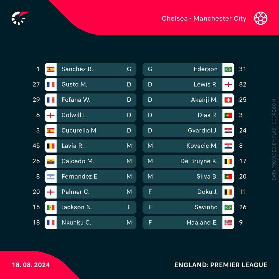 Chelsea vs Manchester City lineups