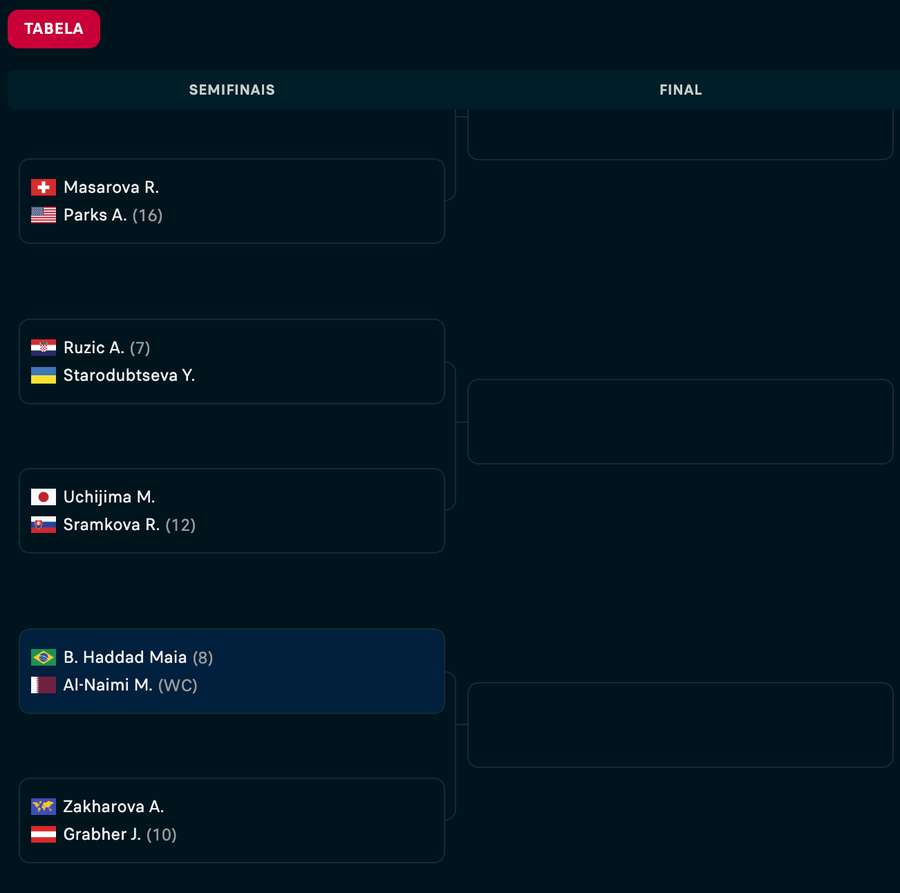 Tabela de Bia no quali no Catar